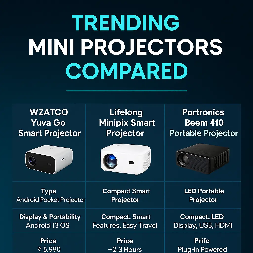 Trending Mini Projectors India 2025 – visual comparison of WZATCO Yuva Go, Lifelong Minipix, and Portronics Beem 410 with features, prices, and display highlights.
